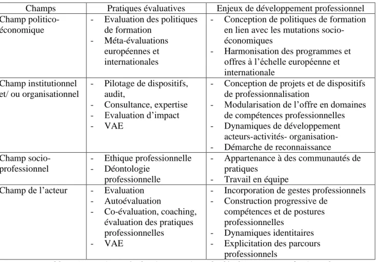 Tableau 1 : Pratiques évaluatives et enjeux du développement professionnel 