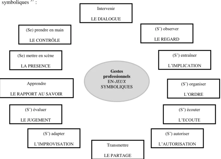 Graphique 1 : Gestes professionnels  de l’enseigneme nt et en-jeux symboliques 