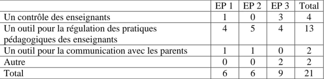 Tableau 4 : Fonction des évaluations externes selon les trois équipes pédagogiques   (en effectifs) 