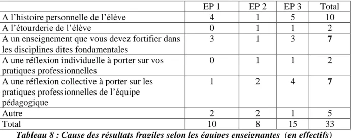 Tableau 8 : Cause des résultats fragiles selon les équipes enseignantes  (en effectifs)  Le tableau suivant nous renseigne sur les réponses portées en pourcentage par les équipes  enseignantes 