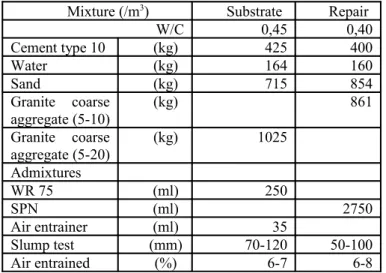 Table  1  : Mixtures proportions for base and re- re-pair materials