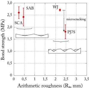 Figure   6  presents   the   length   of   debonding  measured   during   loading   tests   in   function   of   the  adhesion   evaluation