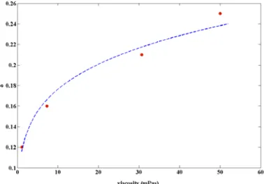 Figure 4 Evolution of the SMD as function of the liquid  pressure for three different concentration of Glycerin in  water.