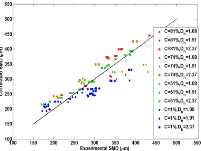 Figure 6 Comparison between the Sauter Mean  Diameter computed with Eq. 11 and the experimental one