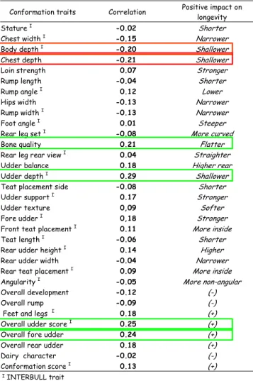 Table 1 .  Correlations of linear and composite type traits  with direct longevity.