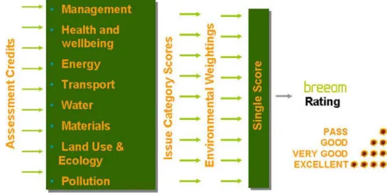 Figure 2 : Mode de cotation et critères d’évaluation de BREEAM 