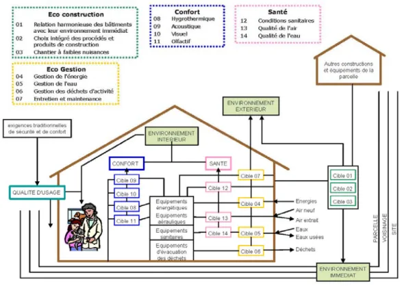 Figure 3 : Critères d’évaluation par HQE 