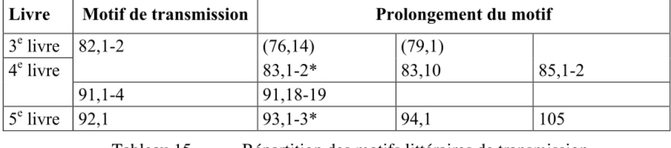Tableau 15.  Répartition des motifs littéraires de transmission 