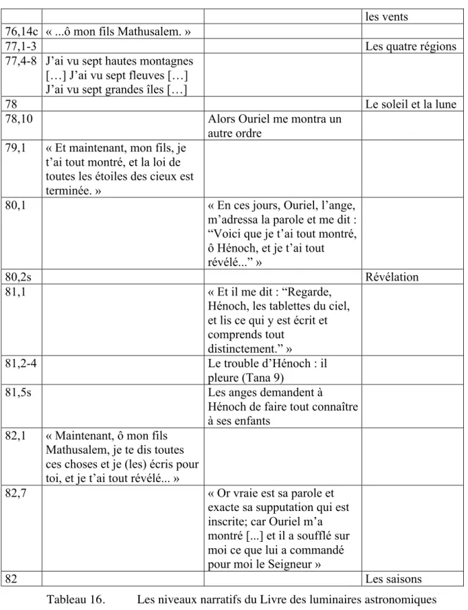 Tableau 16.  Les niveaux narratifs du Livre des luminaires astronomiques  Le traité astronomique est entrecoupé de ces retours, brefs pour la plupart, au récit premier