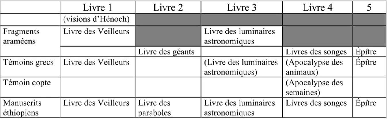 Tableau 3. Les livres représentés par les différents témoins 