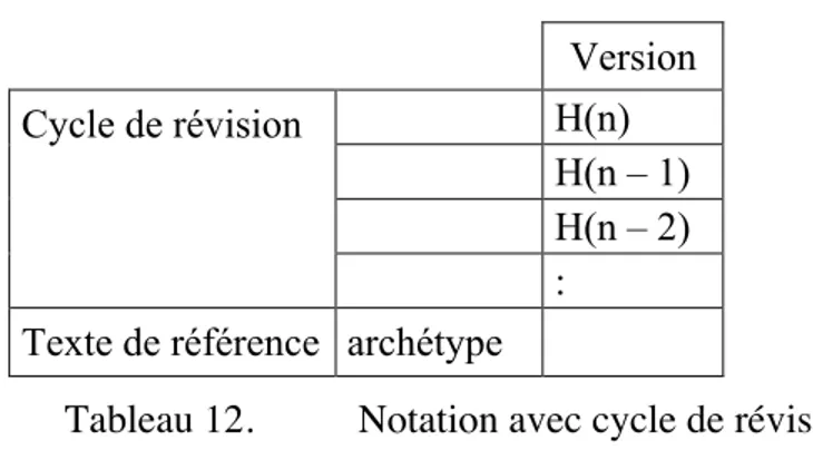 Tableau 12.  Notation avec cycle de révision 