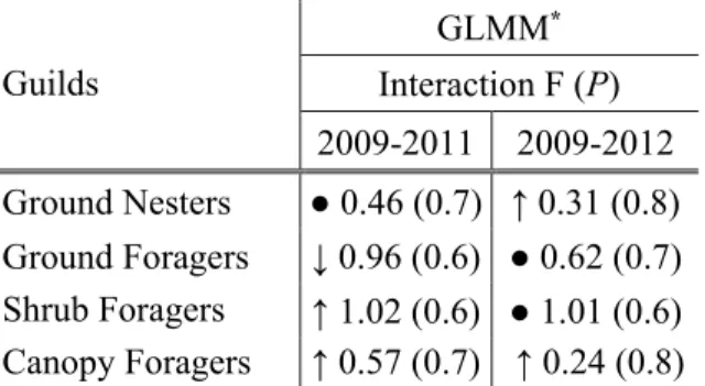 Table 5. Generalized Linear Mixed Model estimates for the year * treatment interaction on  nesting and foraging guilds