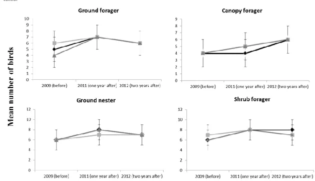 Figure 4. Mean number of birds (SD) reported in responses to Precommercial Thinning,  Wildlife-Mitigated Precommercial Thinning and Control, before and after treatment