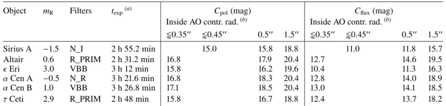 Table 2. Summary of 5σ contrast limits for the intensity C flux and polarised intensity C pol at some key separations for each target.