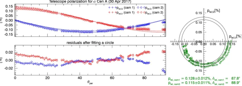 Fig. A.1. Median telescope polarisation for α Cen A from 2017 in N_R-band measured for both Stokes parameters – Q and U – as a function of the telescope parallactic angle θ par 