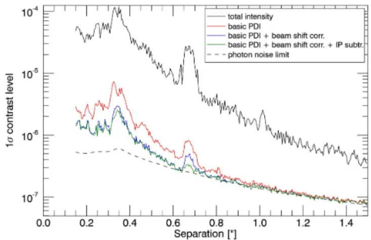 Fig. 3. 1σ radial contrast levels for the data shown after the differ- differ-ent major data-reduction steps – basic PDI by ZIMPOL, correction of the polarimetric beam shift, and subtraction of instrument polarisation (IP) – for the polarised intensity Q a