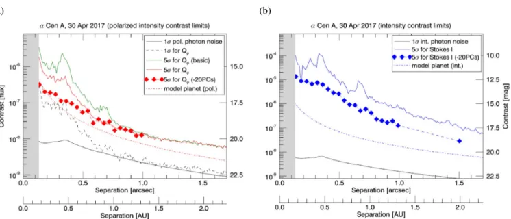 Fig. 6. Radial contrast limits as a function of separation for the deepest ZIMPOL high-contrast dataset of α Cen A in the N_R filter