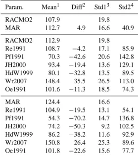 Table 2. Statistics of the different parameterizations compared to RACMO2 (second part) and MAR (third part)