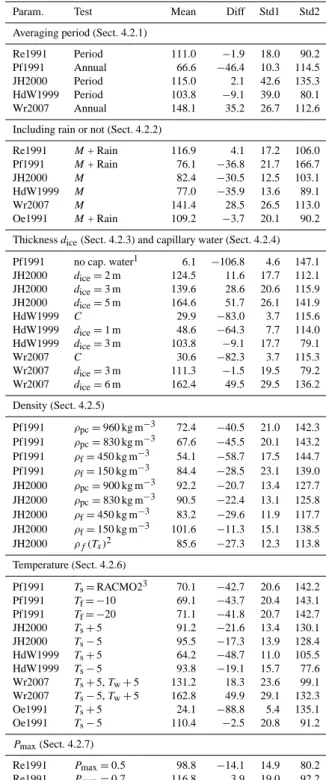 Table 3. Tests of the input variables of the parameterizations.