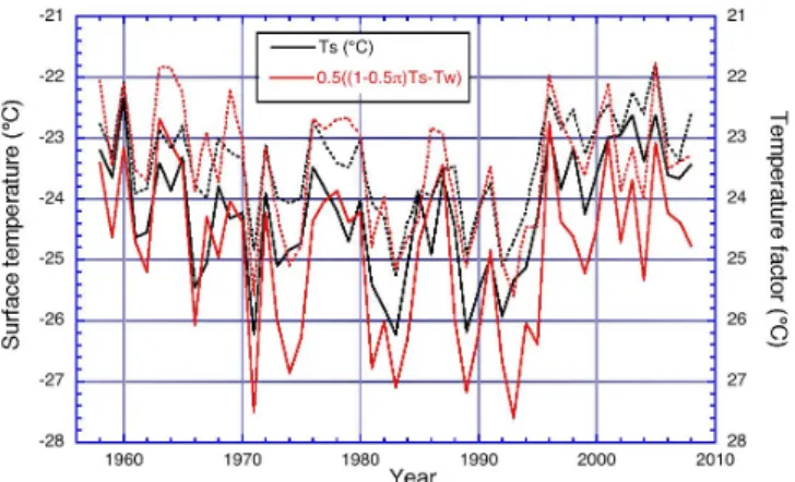 Fig. 6. Time series of ice sheet averaged annual sums of refrozen mass (E r ) as modelled using the presented parameterizations