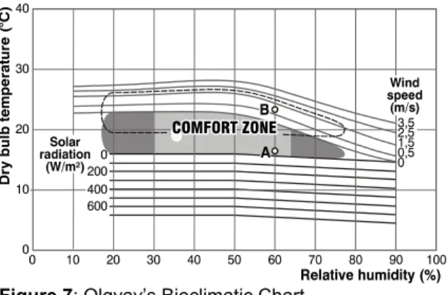 Figure 7: Olgyay’s Bioclimatic Chart. 