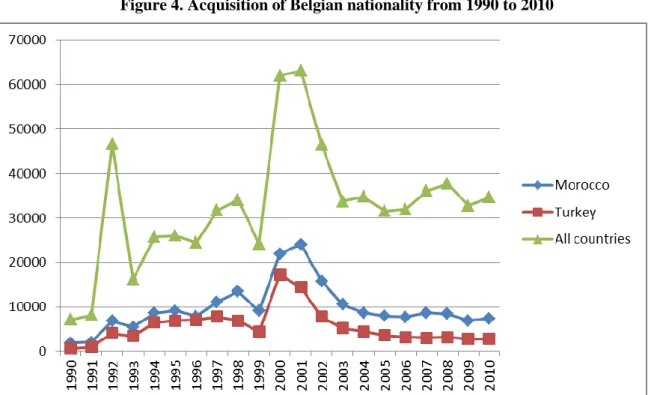 Figure 4. Acquisition of Belgian nationality from 1990 to 2010 