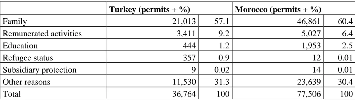 Table 7. Average number of valid residence permits, by reason for issuing (2010-2012) 