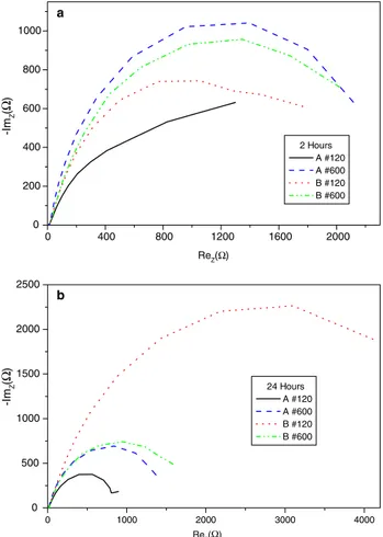 Fig. 2. Nyquist diagram for the non-oxidised samples after: (a) 2 h and (b) 24 h of immersion in 0.5 M NaCl solution.