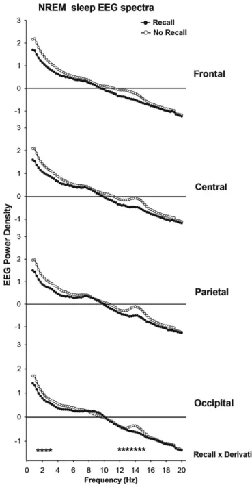 Fig. 2. Absolute NREM sleep EEG spectra (log-transformed) during recall (black cir- cir-cles) and no recall (white circir-cles) (n= 17) in the frequency range between 0.75 and 20 Hz for frontal, central, parietal and occipital derivations