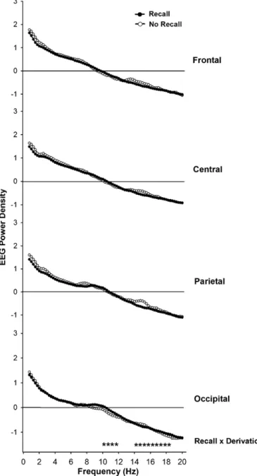 Fig. 3. Top panel illustrates the topographical NREM sleep EEG power density in delta activity (1–3 Hz) during dream recall and no recall