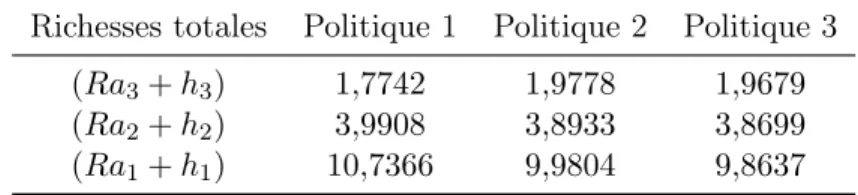 Table 3.6: Calcul des richesses totales selon le type de politique Richesses totales Politique 1 Politique 2 Politique 3