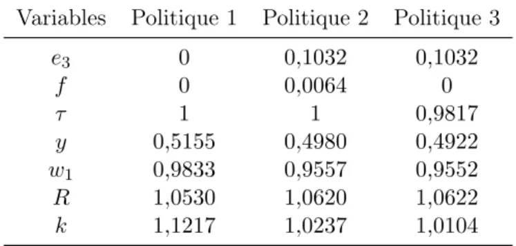 Table D.1: Résultats des variables agrégées selon le type de politique Variables Politique 1 Politique 2 Politique 3