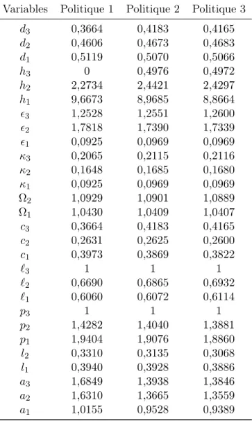 Table D.3: Résultats des variables associées aux choix individuels selon le type de politique Variables Politique 1 Politique 2 Politique 3