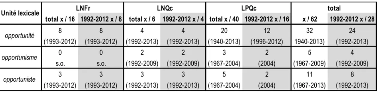 Tableau 17 Unités  lexicales  formées sur la base lexicale construite  opportun- : présence de proscriptions dans les corpus  lexicographiques, en nombre de mentions 