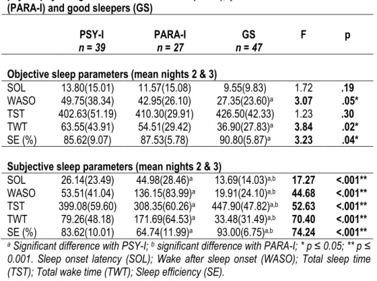Table  3.2.  Means  (SD)  of  objective  and  subjective  sleep  parameters  of  psychophysiological  insomnia  sufferers  (PSY-I),  paradoxical  insomnia  sufferers  (PARA-I) and good sleepers (GS) 