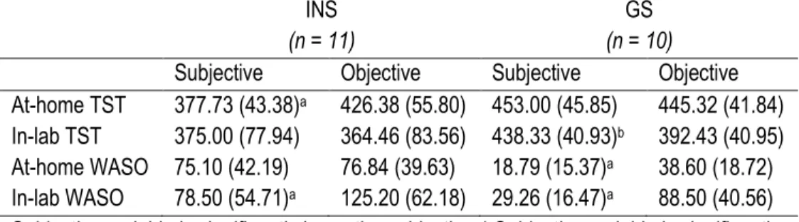 Table  4.1.  Means  (SD)  of  sleep  parameters  of  insomnia  sufferers  (INS)  and  good  sleepers (GS) 