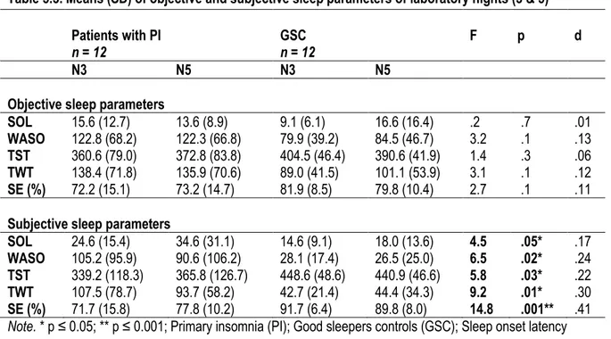 Table 5.3. Means (SD) of objective and subjective sleep parameters of laboratory nights (3 &amp; 5)  Patients with PI 