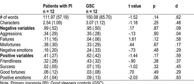 Table 5.5. Means (SD) of objective dream content per dream from the Hall &amp; Van de Castle scale (1966)   Patients with PI  n = 12  GSC  n = 12  t value  p  d  # of words  111.97 (57.19)  150.08 (65.70)  -1.52  .14  .62  Characters  2.54 (1.09)  3.07 (1.