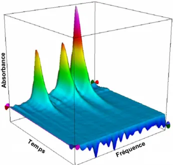 Figure 1. Profil d’extraction de la tagitinine C à partir des feuilles de Tithonia diversifolia obtenu à l’aide  du couplage d’un spectrophotomètre moyen infrarouge à transformée de Fourier à un extracteur à CO 2