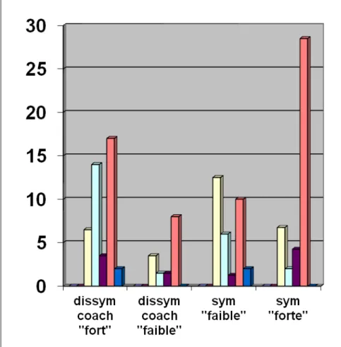 Graphique 2: Fonctions de tutelle investies par le coach lors de la situation complexe en  séance 8 