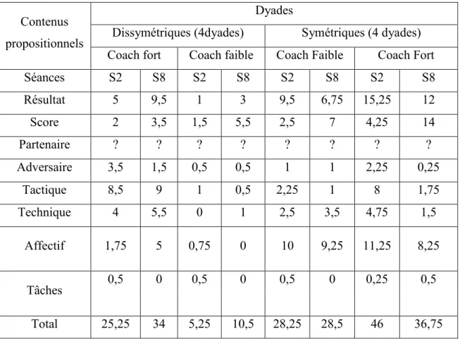 Tableau  4 :  Moyenne  des  types  de  contenus  propositionnels  fournis  par  le  coach  lors  des  situations complexes en séances 2 et 8 selon la classification de Lafont et Proeres (2000) 