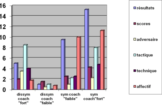 Graphique 3 : Nombre de contenus propositionnels fournis par le coach lors de la situation  complexe en séance numéro 2 