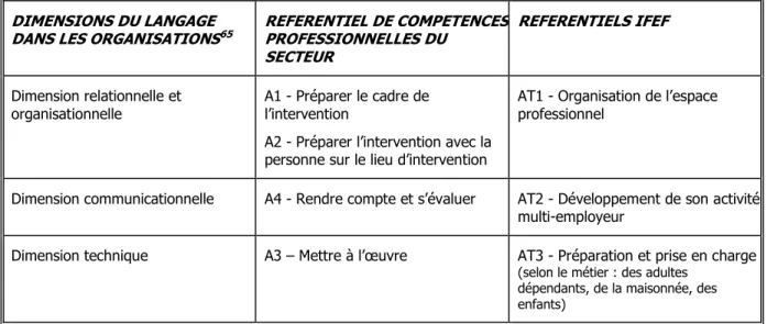 Tableau n° 4: tableau sur les dimensions du langage à travers les domaines de compétences du Référentiel  des services à la  personne et les compétences communes aux trois référentiels IFEF