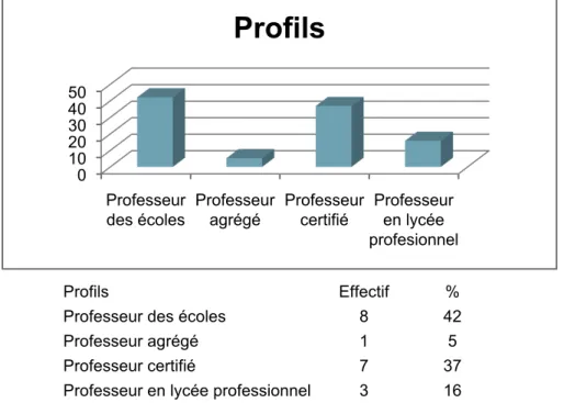 Figure 5 Le genre des répondants 10 0 20 30 40 50 Professeur des écoles Professeur agrégé Professeur certifié  Professeur en lycée  profesionnel Profils 58% 42% Genre Hommes Femmes 