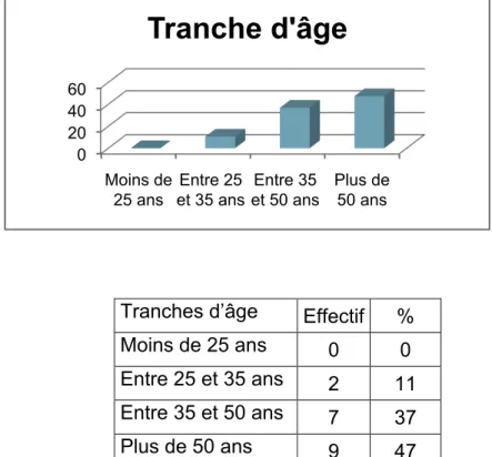 Figure 6 Tranches d'âge des répondants 