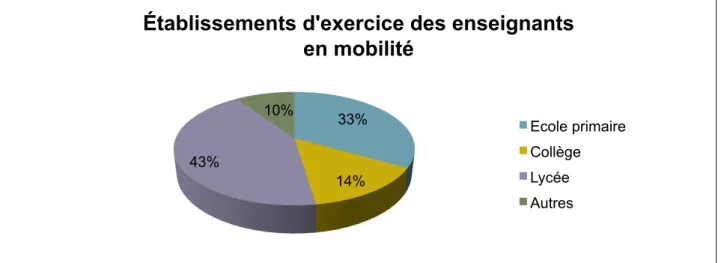 Figure 4 Établissement d’exercice des enseignants dans une démarche mobilité 