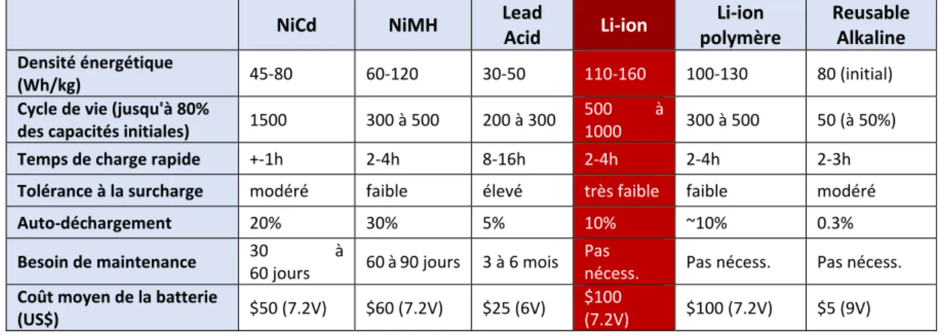 Fig. n°04 – Caractéristiques des types de batteries rechargeables les plus répandues  