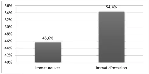 Graphique n°1 ‐ Le nombre d’immatriculations en 2015 de voitures neuves versus voitures d’occasion 