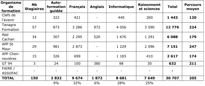 Tableau  2  :  Bilan  des  préconisations  de  parcours  en  nombre  d’heures,  d’après  les  positionnements réalisés avant la fin mars 2009 
