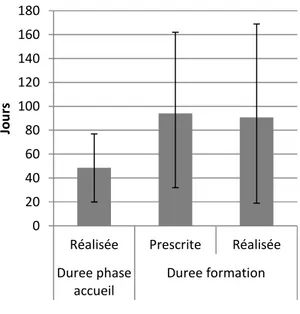 Figure  7  :  Durée  des  phases  d'accueil et de formation